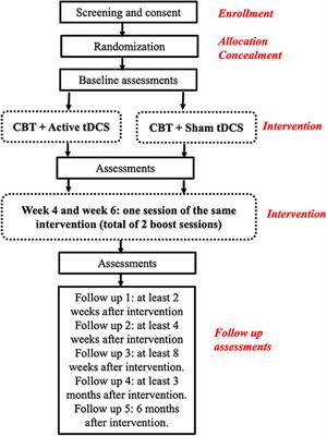 Transcranial Direct Current Stimulation as an Add-on Treatment to Cognitive-Behavior Therapy in First Episode Drug-Naïve Major Depression Patients: The ESAP Study Protocol